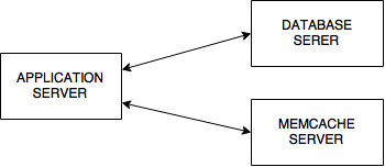 Memcache Infrastructure Diagram - Serverlab