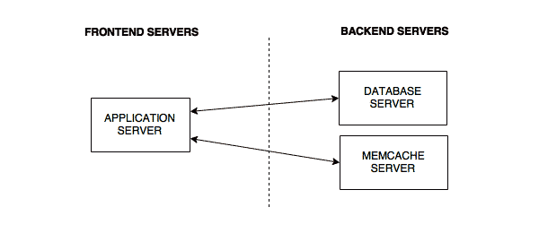 Memcache simple infrastructure diagram