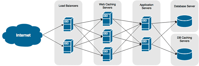 Large Web Application Infrastructure,