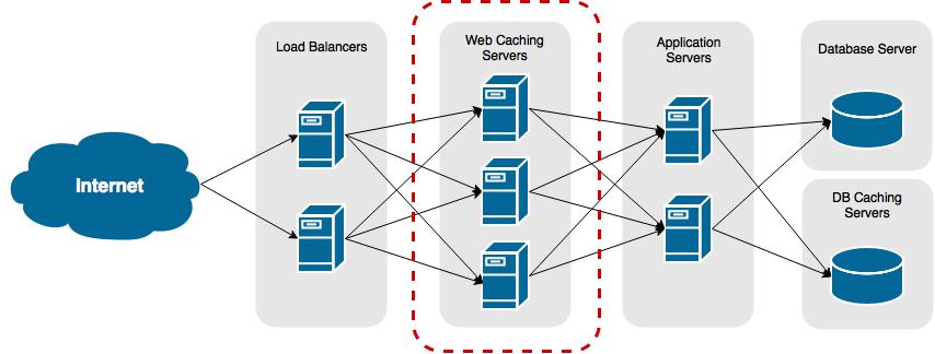Cache database. Кэширование базы данных. Веб сервер. Сервер кэширования. Серверные приложения.